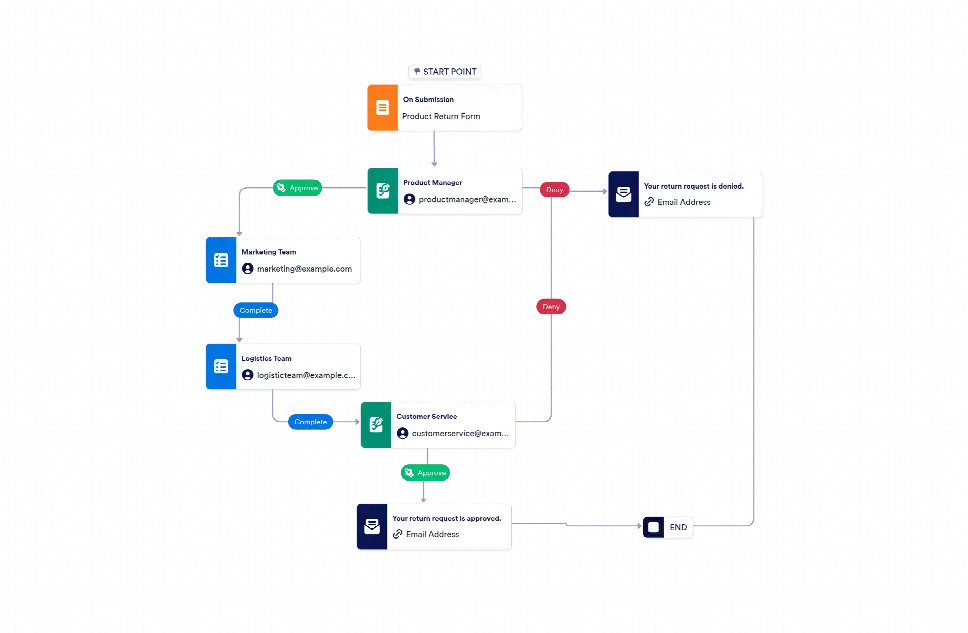 Device Return Process Product Return Process Workflow Template | Jotform