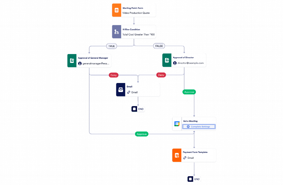 Workflow Production Process Production Workflow Template | Jotform