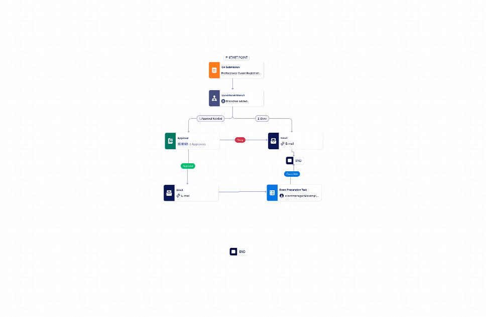 Professional Event Registration Approval Workflow Template | Jotform