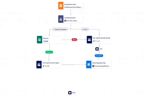 Professional Event Registration Approval Workflow Template