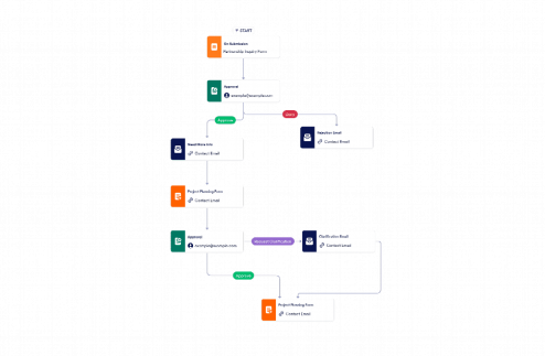 Program Management Workflow Template