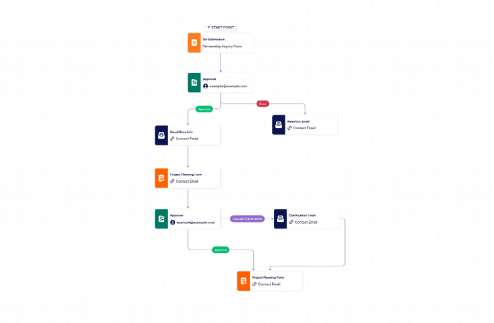 Program Management Workflow Template