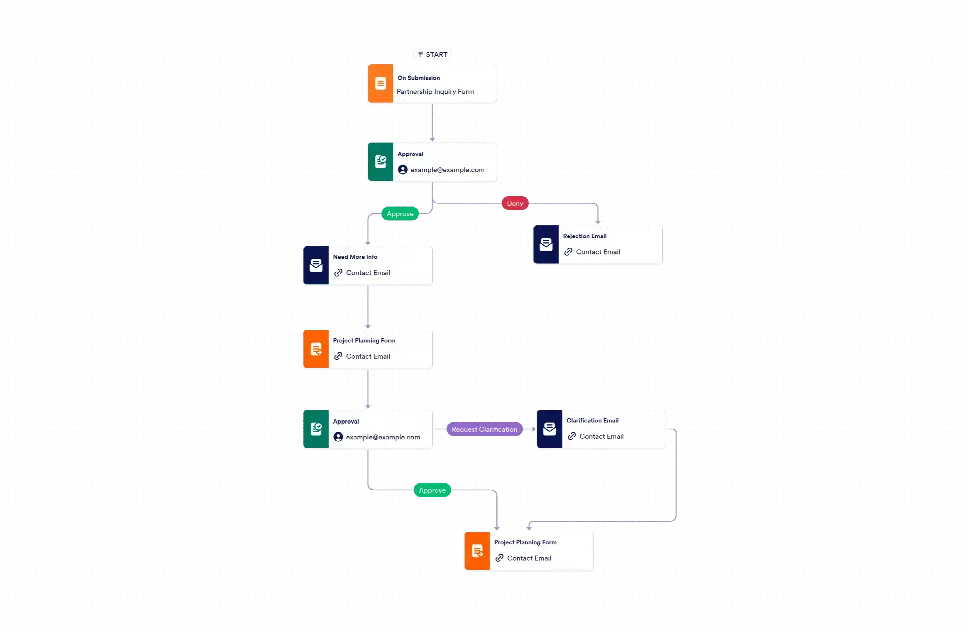 Program Management Workflow