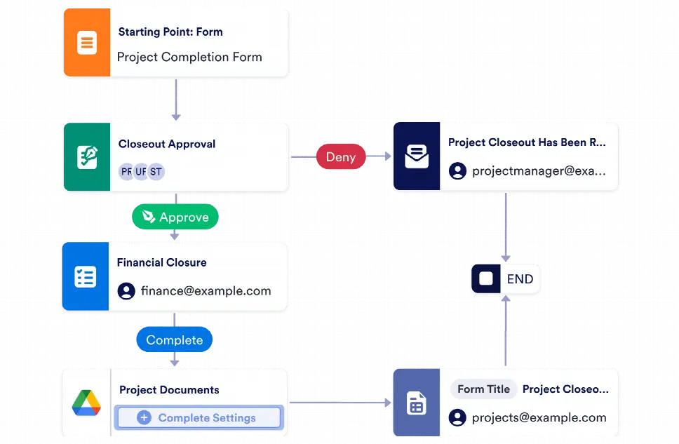 Project Closeout Process Workflow Template | Jotform