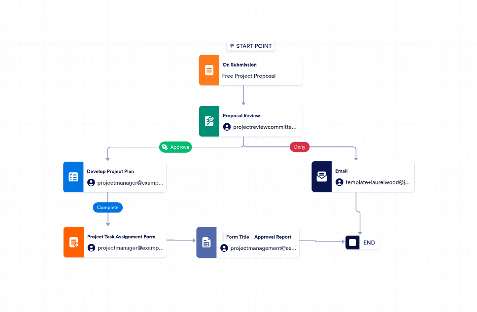 Project Team Workflow Project Management Workflow Template | Jotform