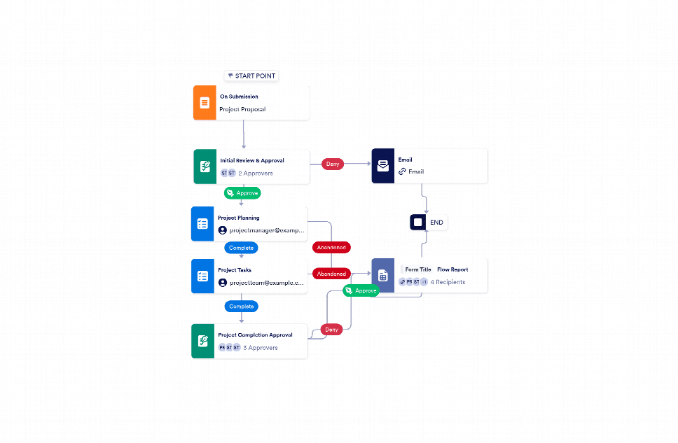 Project Workflow Template | Jotform