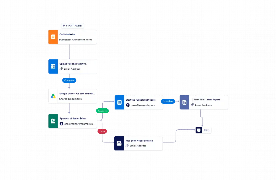 Microsoft Publisher Process Workflow Example Publishing Agreement Approval Workflow Template | Jotform