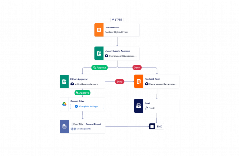 Publishing Approval Process Template