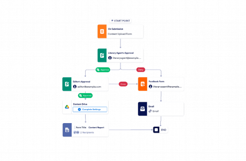 Publishing Approval Process Template