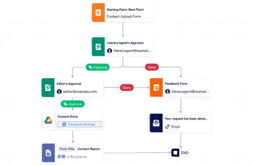 Publishing Approval Process Template