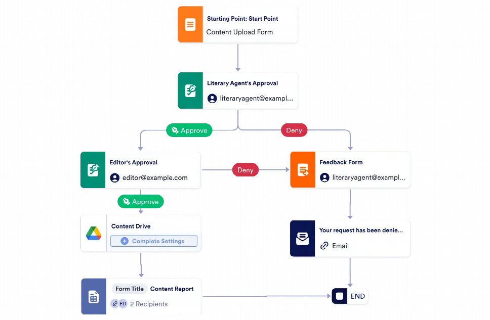 Publishing Approval Process Template