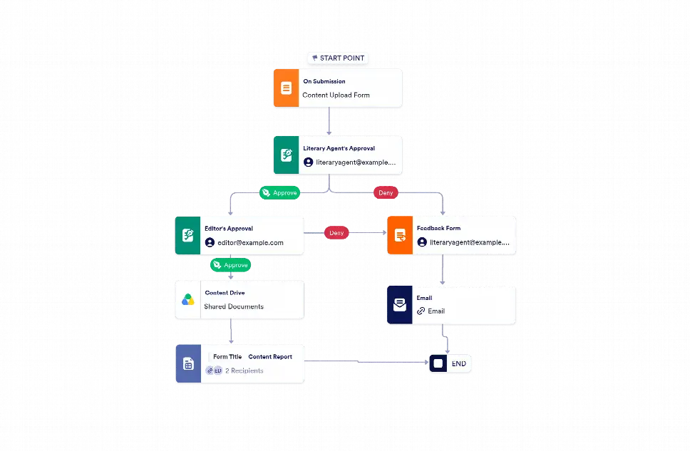 Pub Process Forms Publishing Approval Process Template | Jotform