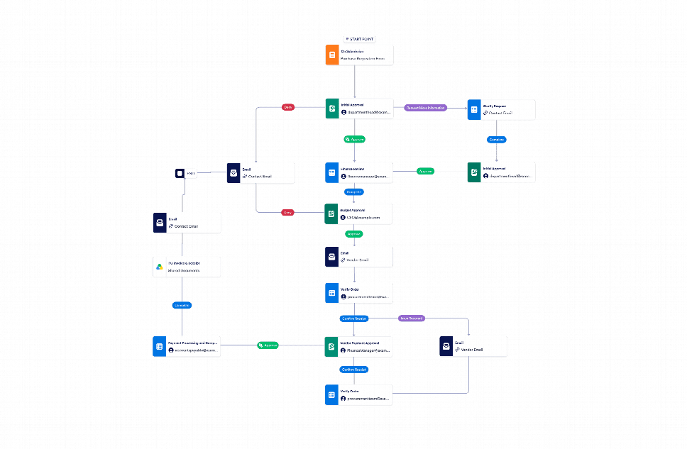 Purchasing Workflow Using Tdx Purchase Order Approval Workflow Template | Jotform