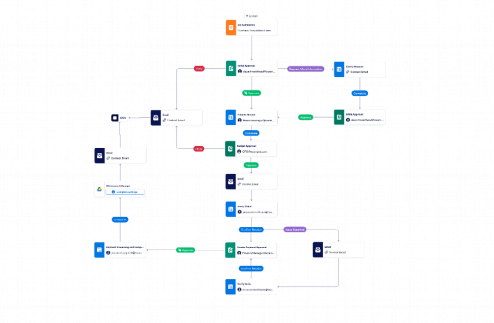 Purchase Order Approval Workflow Template