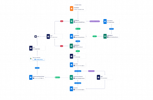 Purchase Order Approval Workflow Template