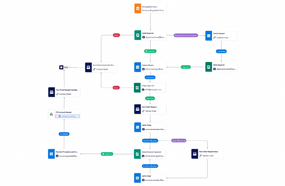 Purchase Order Approval Workflow Template Jotform Purchase Order Approval Workflow Template Jotform