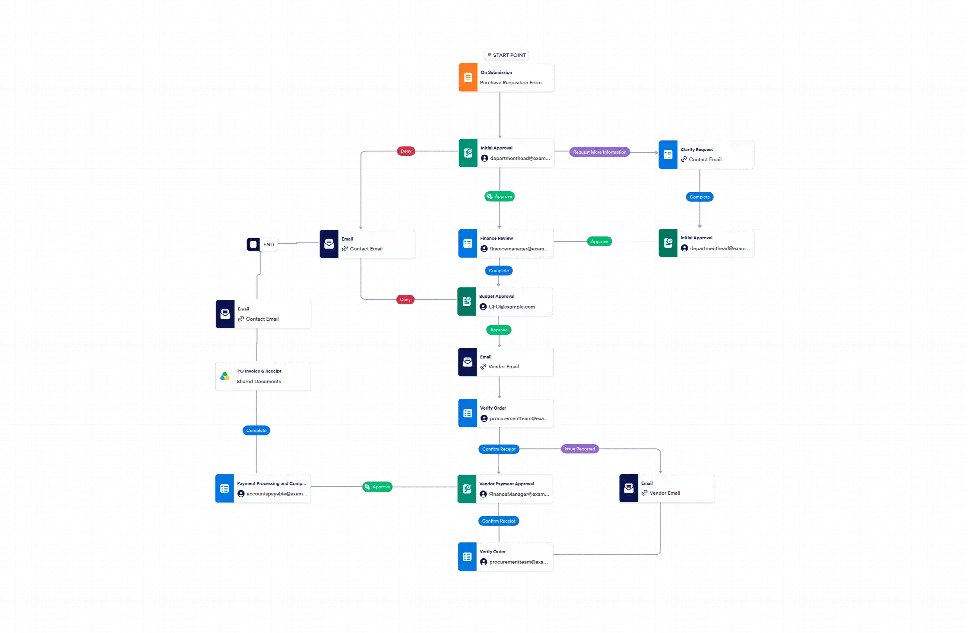 Purchasing Workflow Using Tdx Purchase Order Approval Workflow Template | Jotform