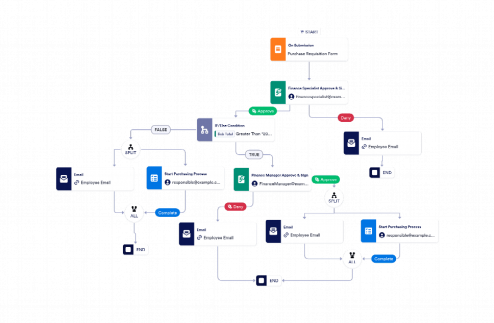 Purchase Requisition Approval Workflow Template