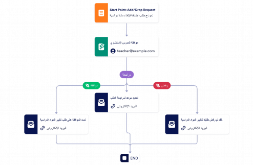 قالب عملية الموافقة على إضافة إلغاء الدورات الدراسية Template