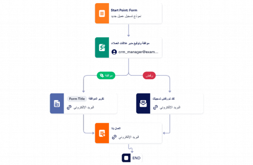 قالب عملية الموافقة على العميل Template