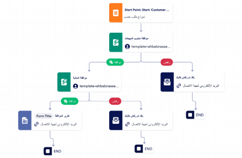 قالب عملية الموافقة على الخصم