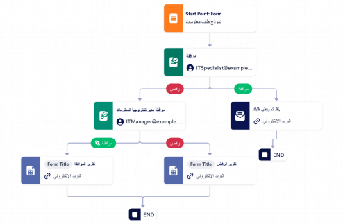 قالب عملية الموافقة على طلب المعلومات Template