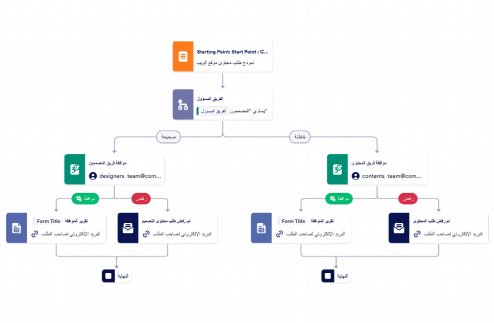 قالب عملية الموافقة على طلب محتوى موقع الويب