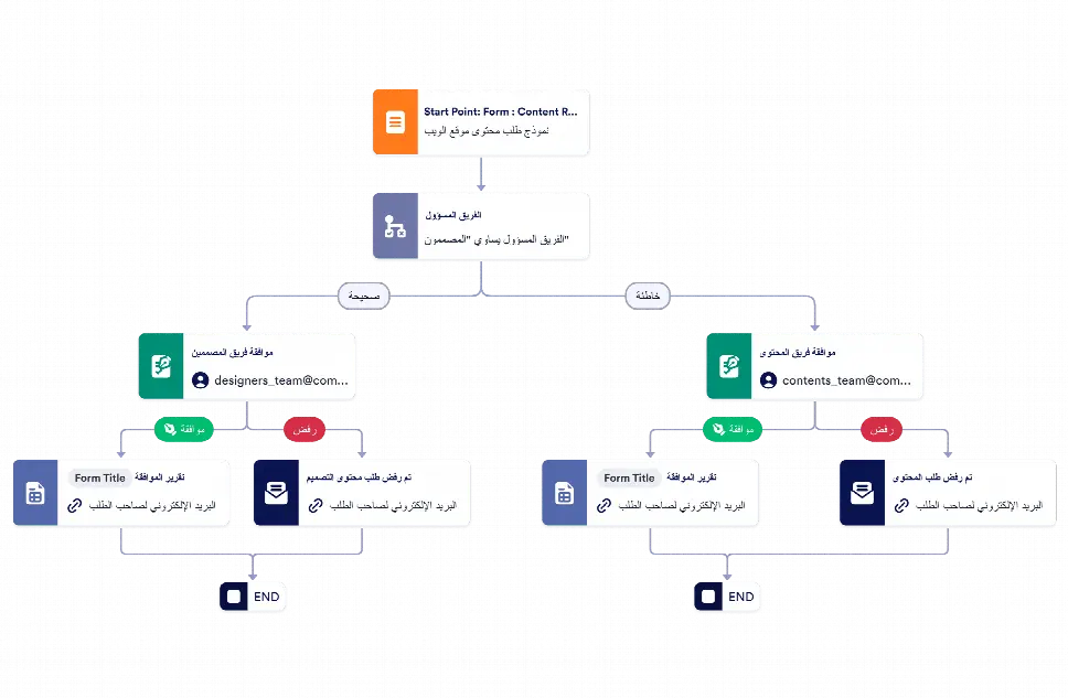 قالب عملية الموافقة على طلب محتوى موقع الويب