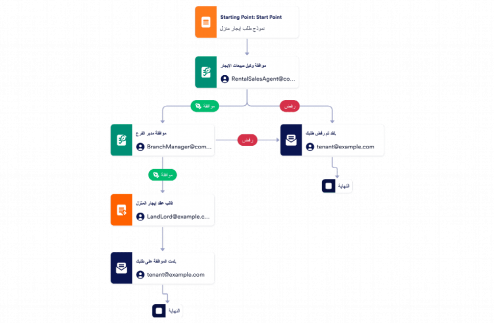 قالب عملية الموافقة على طلبات التأجير Template