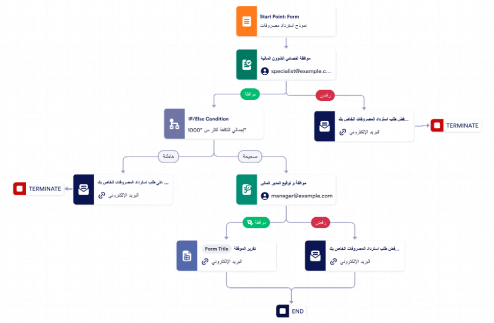 قالب الموافقة على المصروفات