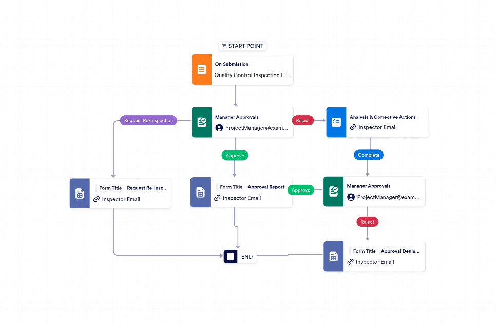 Quality Measure Workflow Quality Control Workflow Template | Jotform
