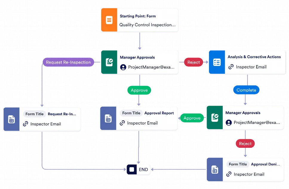 Quality Control Workflow Template