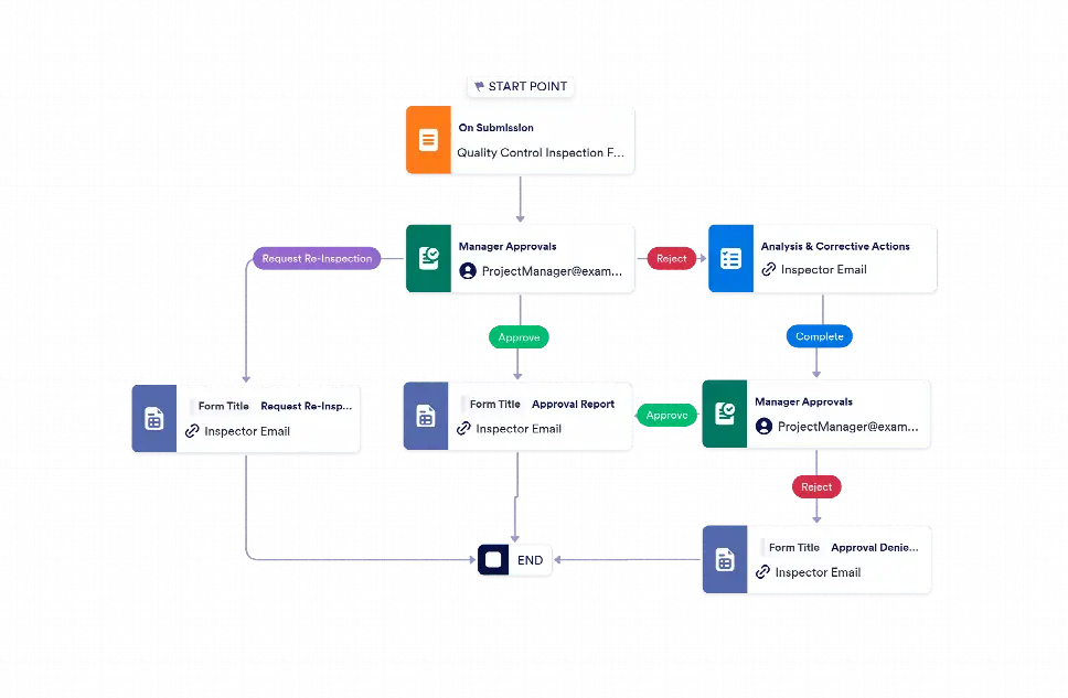 Control Testing Work Flow Simpler Quality Control Workflow Template | Jotform