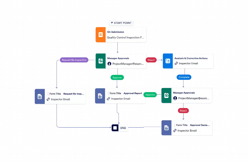 Quality Measure Workflow Quality Control Workflow Template | Jotform