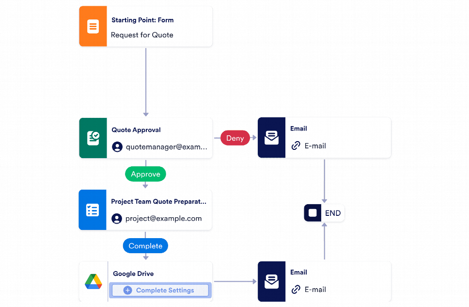 Quotation Process Flow Chart Cross Functional Flowcharts Solution