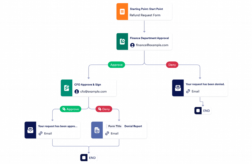 Refund Approval Process Template | Jotform