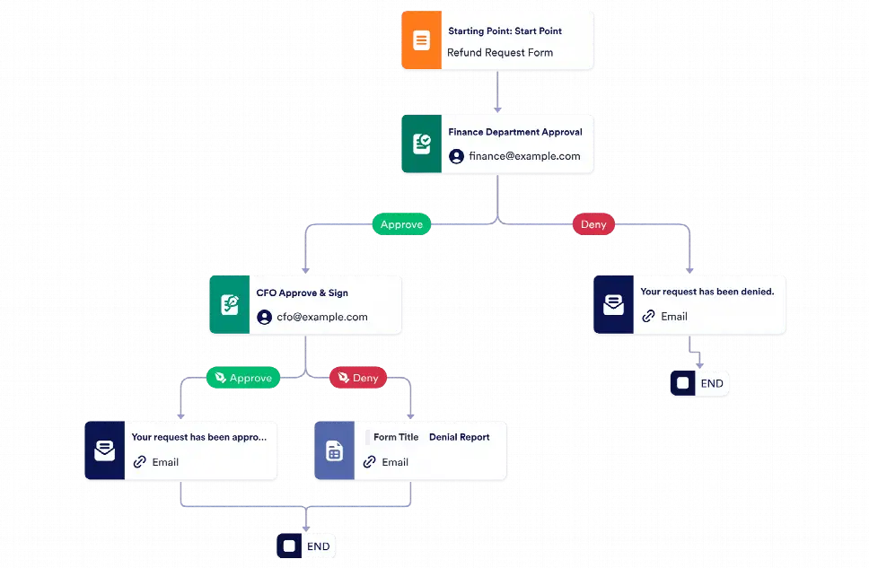 Refund Approval Process Template | Jotform
