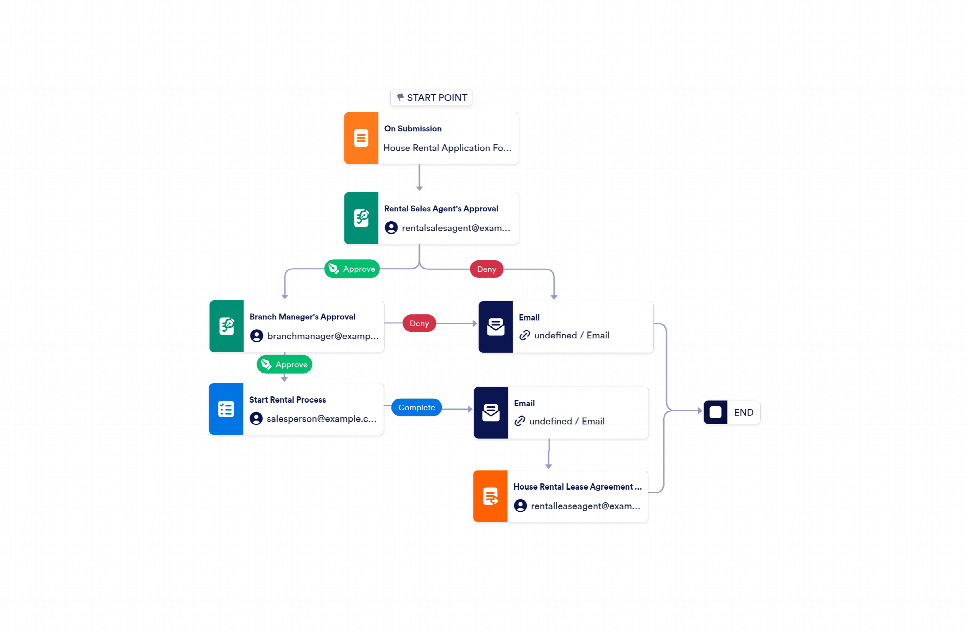 Rental Application Approval Workflow Template | Jotform