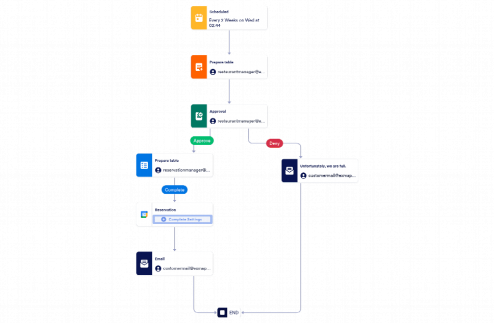 Restaurant Reservation Approval Workflow Template