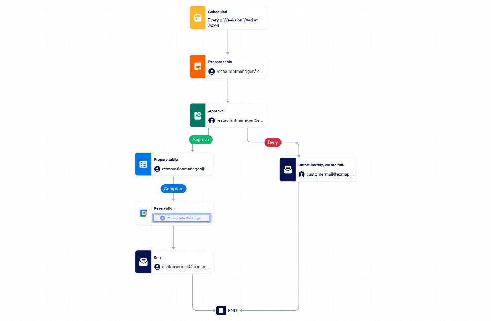 Restaurant Reservation Approval Workflow