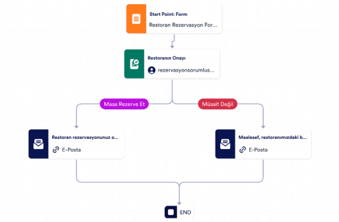 Restoran Rezervasyon Onay Şablonu Template