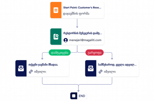 რესტორნის დაჯავშნის დამტკიცების პროცესის შაბლონი Template