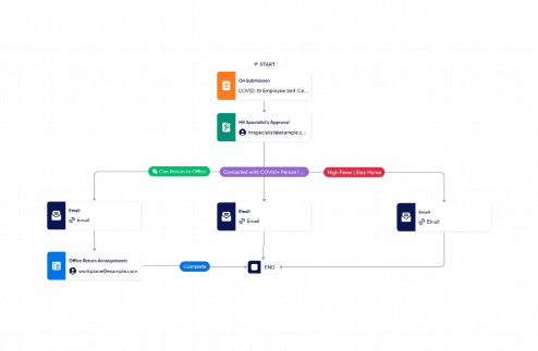 Return to Work Approval Workflow Template