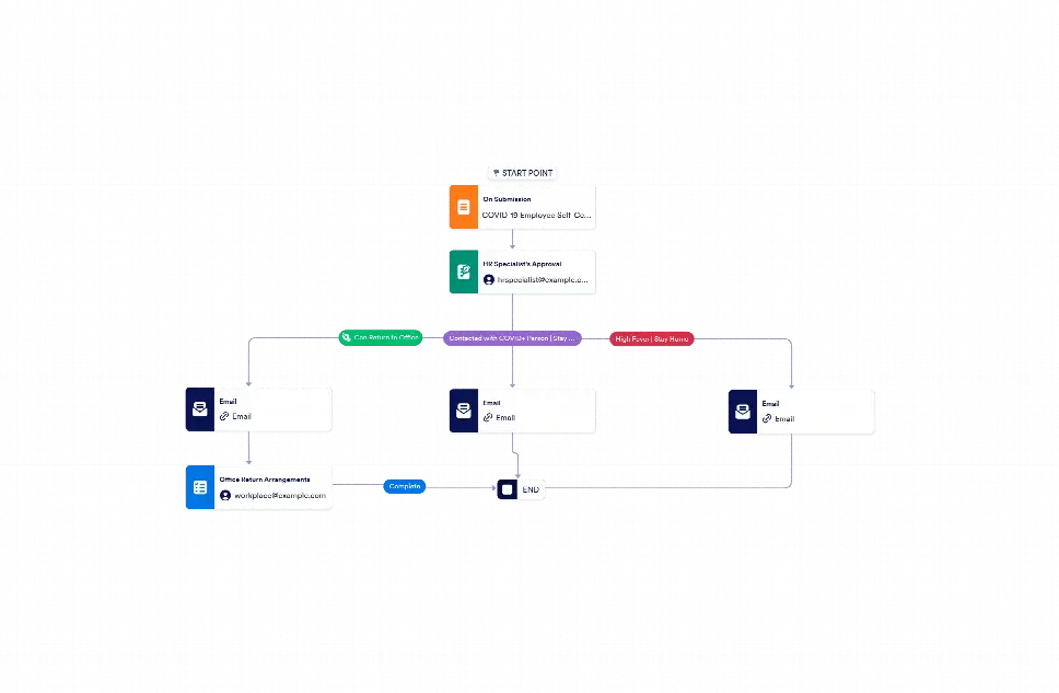 Rtwo Return to Work Approval Workflow Template | Jotform