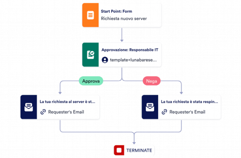 Richiesta del server Template