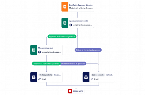 Richiesta di garanzia