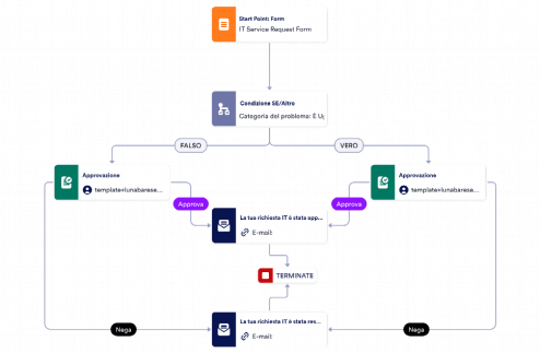 Richiesta di Servizio IT Template