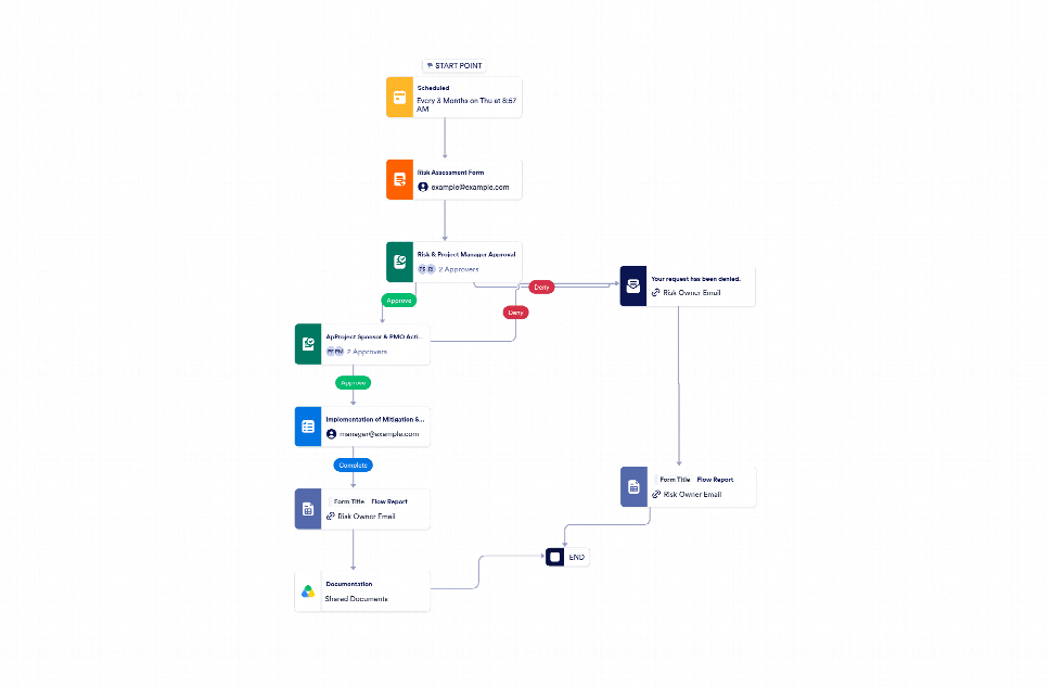Ultimate Risk Profiling Flowchart Risk Assessment Flowchart
