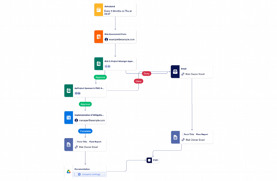 Risk Assessment Approval Workflow Template | Jotform