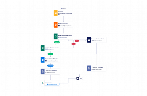 Risk Assessment Approval Workflow Template